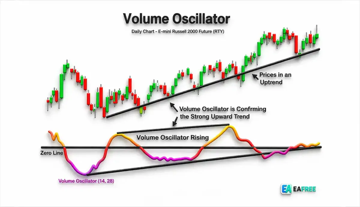 How Volume Oscillator Works: Simple Guide for Traders