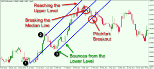 Instructions for trading Forex with Pitchfork How to use and apply effectively -