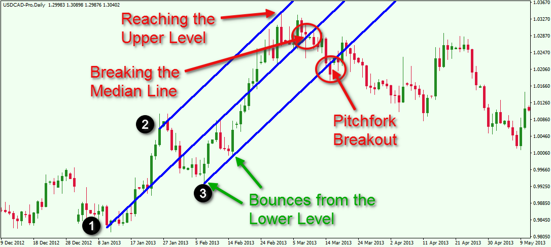 Instructions for trading Forex with Pitchfork How to use and apply effectively -