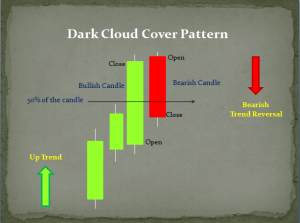 Instructions for trading the Dark Cloud Cover candlestick pattern How to recognize and apply effectively -