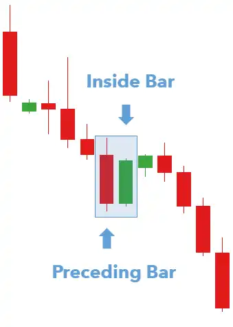 Instructions for trading Forex with Inside bar Strategies and notes you need to know -