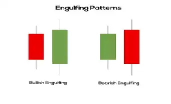 Trading Forex with Bullish and Bearish Engulfing How to recognize, benefits and strategies -