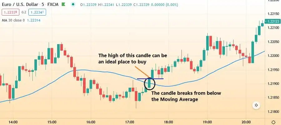 Combining MA lines and candlestick patterns How to optimize trading with technical analysis tools -