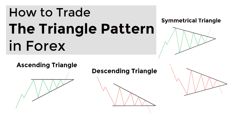 Instructions for trading the Triangle pattern Steps, benefits and effective strategies -