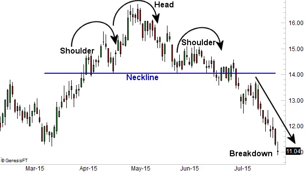 Instructions for trading Forex with the Head and Shoulders model – Effective strategies and how to fix mistakes -