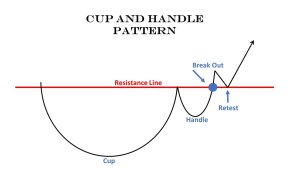 Guide to Forex trading with Cup and handle model Steps, strategies and risks -