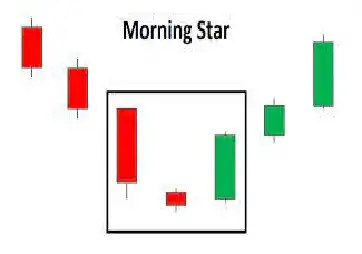 Trading Forex with Morning star candles Introduction, usage and tips -