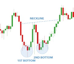 Instructions for trading Forex with the Double Bottom model – How to recognize and manage risks -