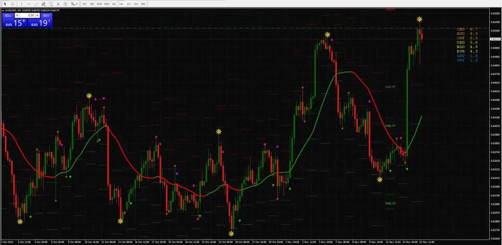 123 Trading System Indicator MT4 -