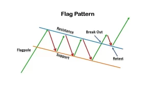 Instructions for trading Forex with the flag pattern – Application steps and benefits - Instructions for trading Forex with the flag pattern