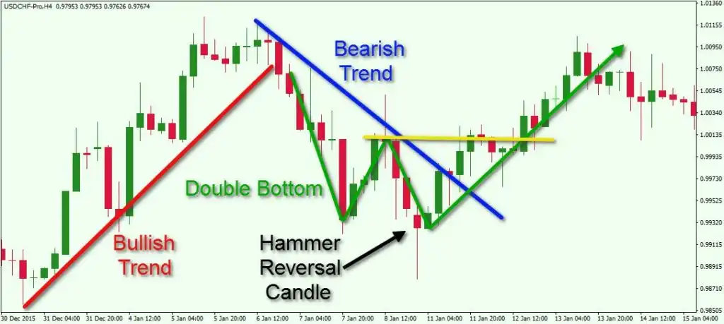 Forex technical analysis Methods, tools and benefits for forex trading