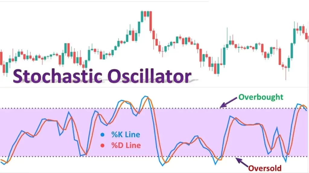 Instructions for using the Stochastic indicator in forex trading